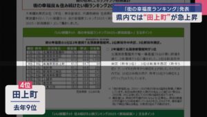 あの町が大きく順位上げる「街の幸福度ランキング」発表【新潟】 2025年09月17日(水)