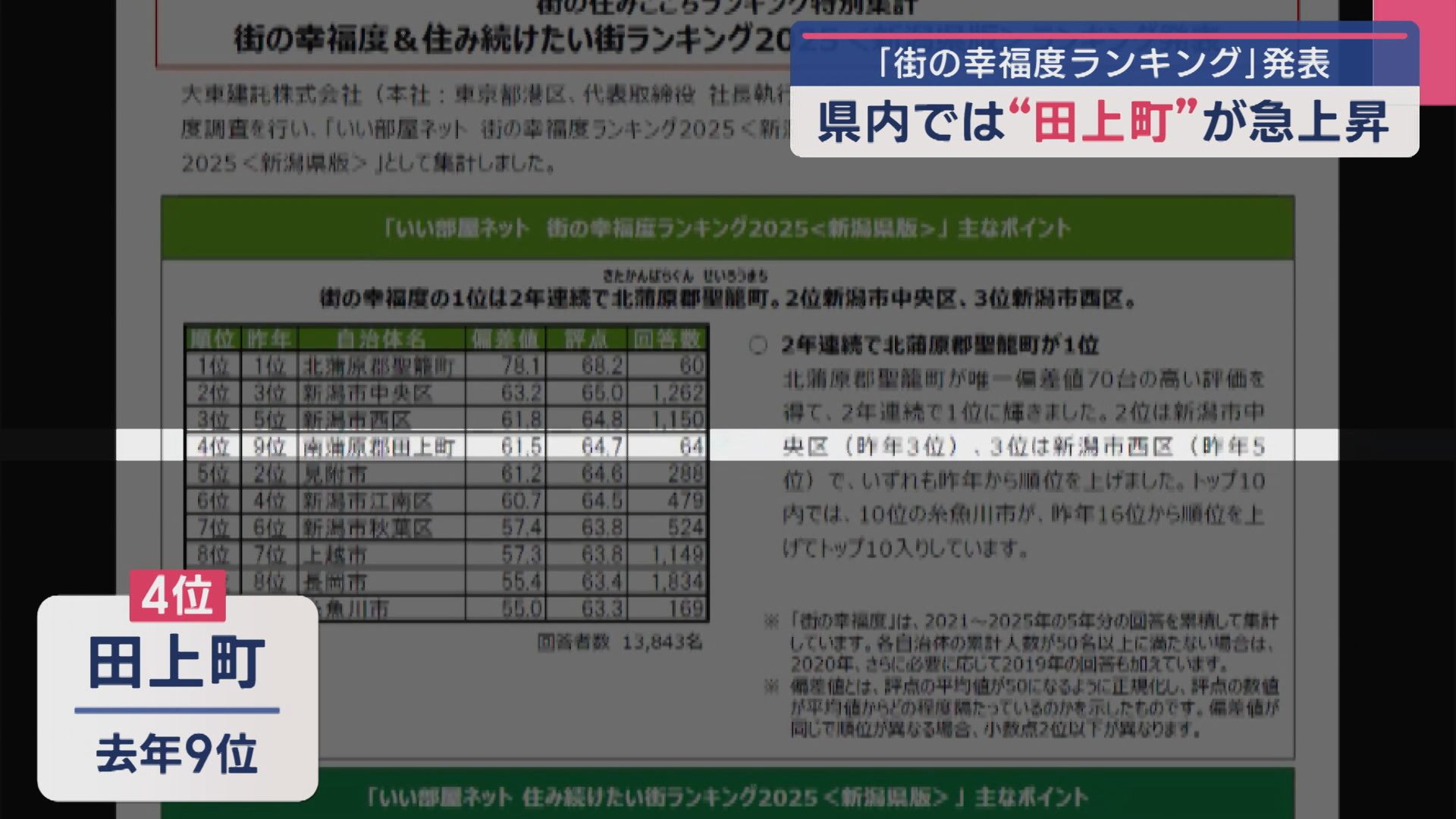 あの町が大きく順位上げる「街の幸福度ランキング」発表【新潟】 2025年09月17日(水)