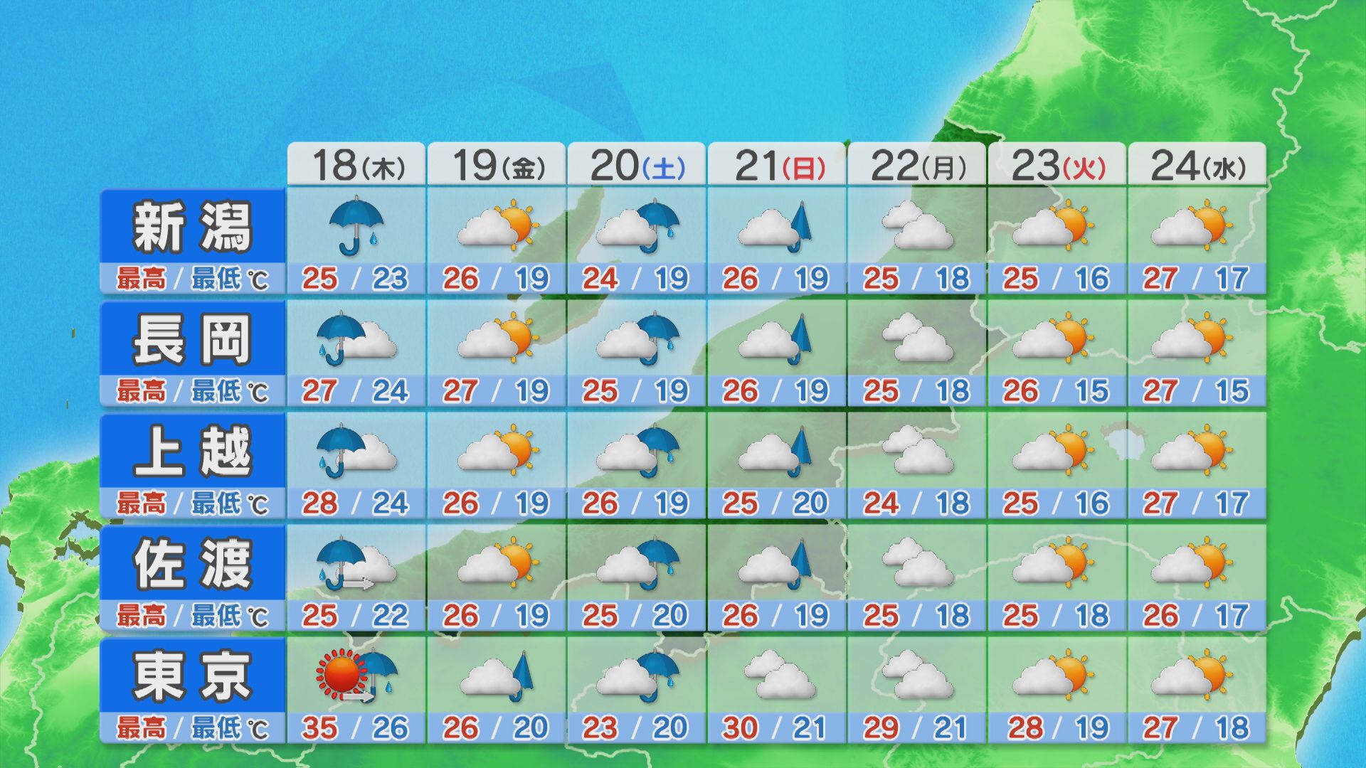 各地とも断続的に雨、週末の天気は？【これからの天気(17日18時40分現在)｜新潟】 2025年09月17日(水)