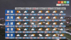 19日は天気回復し貴重な晴れ間となりそう【これからの天気(18日18時40分現在)｜新潟】 2025年09月18日(木)