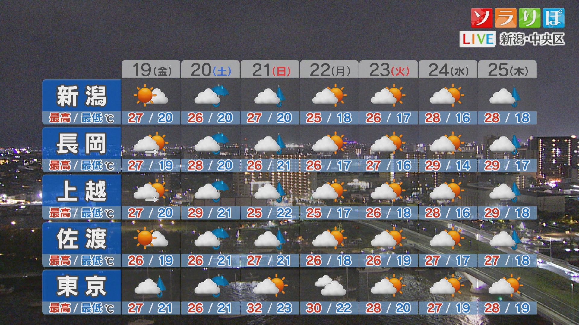 19日は天気回復し貴重な晴れ間となりそう【これからの天気(18日18時40分現在)｜新潟】 2025年09月18日(木)