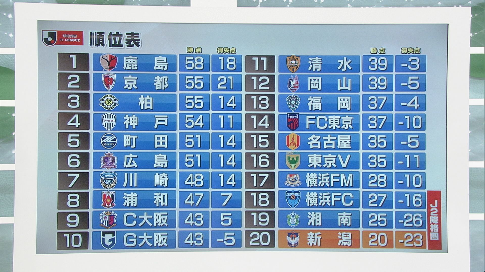 【サッカーJ1｜アルビ】J2降格圏同士の負けられない直接対決 終了間際に悪夢が･･･【新潟】