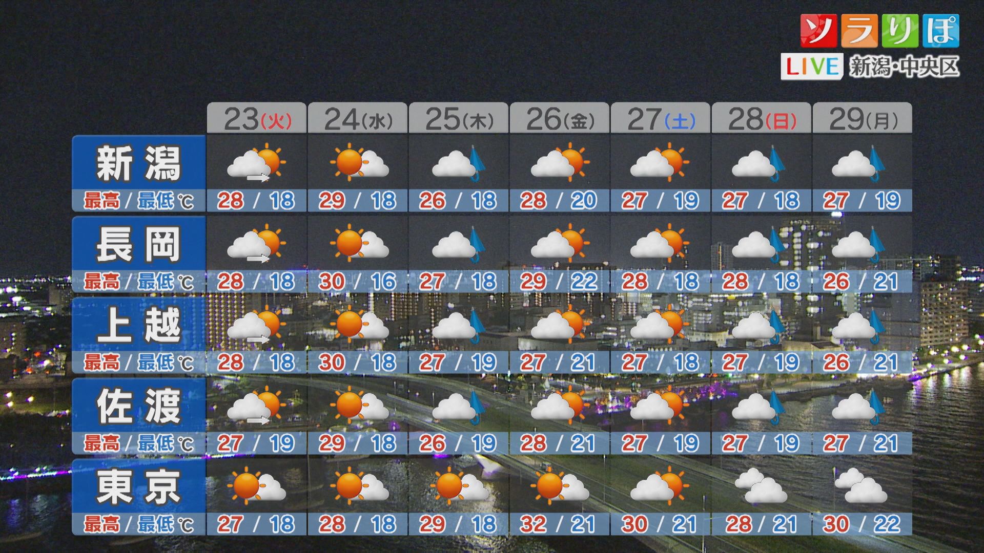 23日朝もグッと冷えるところも 寒暖差で体調崩さないよう注意を【これからの天気(22日18時40分現在)｜新潟】