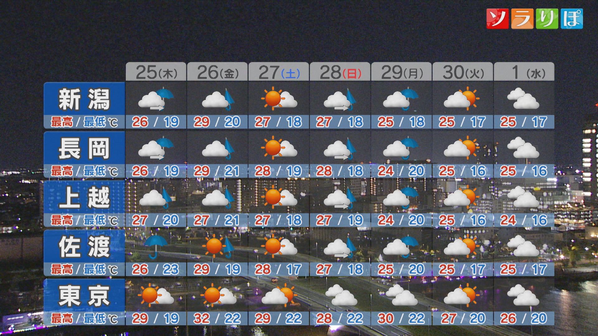 晴れから一転、25日は「警報級の大雨」になるところも【これからの天気(24日18時40分現在)｜新潟】