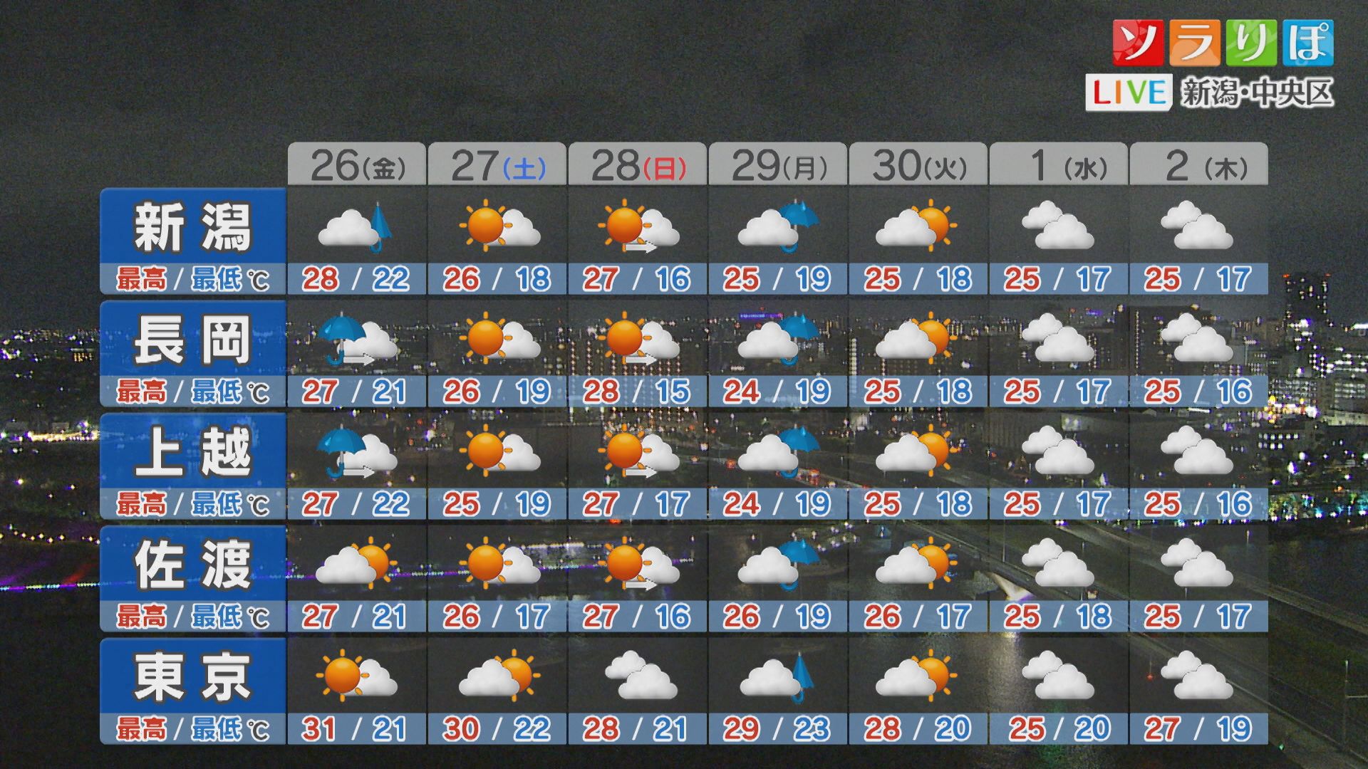 夜間は所々で激しい雷雨、落雷や道路の冠水などに注意を【これからの天気(25日18時40分現在)｜新潟】 2025年09月25日(木)