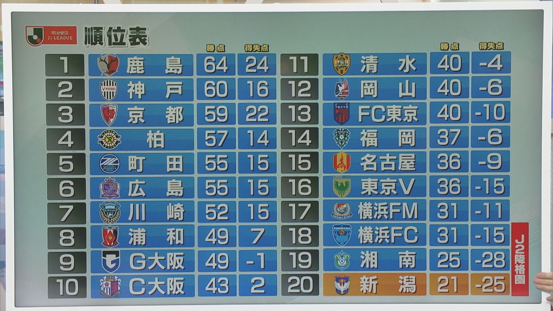 【サッカーJ1｜アルビ】5試合ぶりゴールネット揺らすも･･･ガンバ大阪に完敗 J1残留へ崖っぷち【新潟】