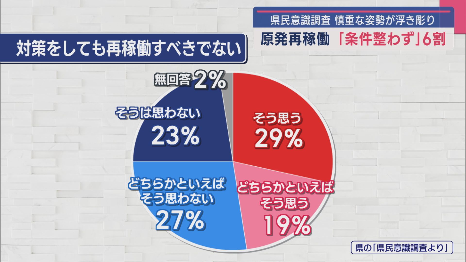 【柏崎刈羽原発】県民意識調査の中間発表：再稼働「条件整わず」6割 慎重な姿勢が浮き彫り【新潟】