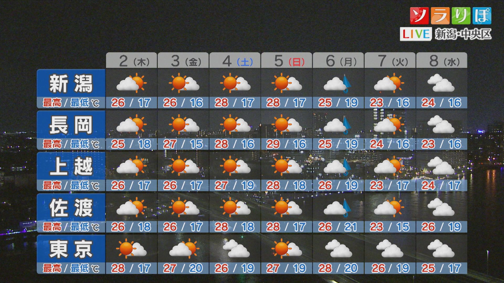 今夜も局地的に雨雲が発達しそう、2日の天気は？【これからの天気(1日18時40分現在)｜新潟】