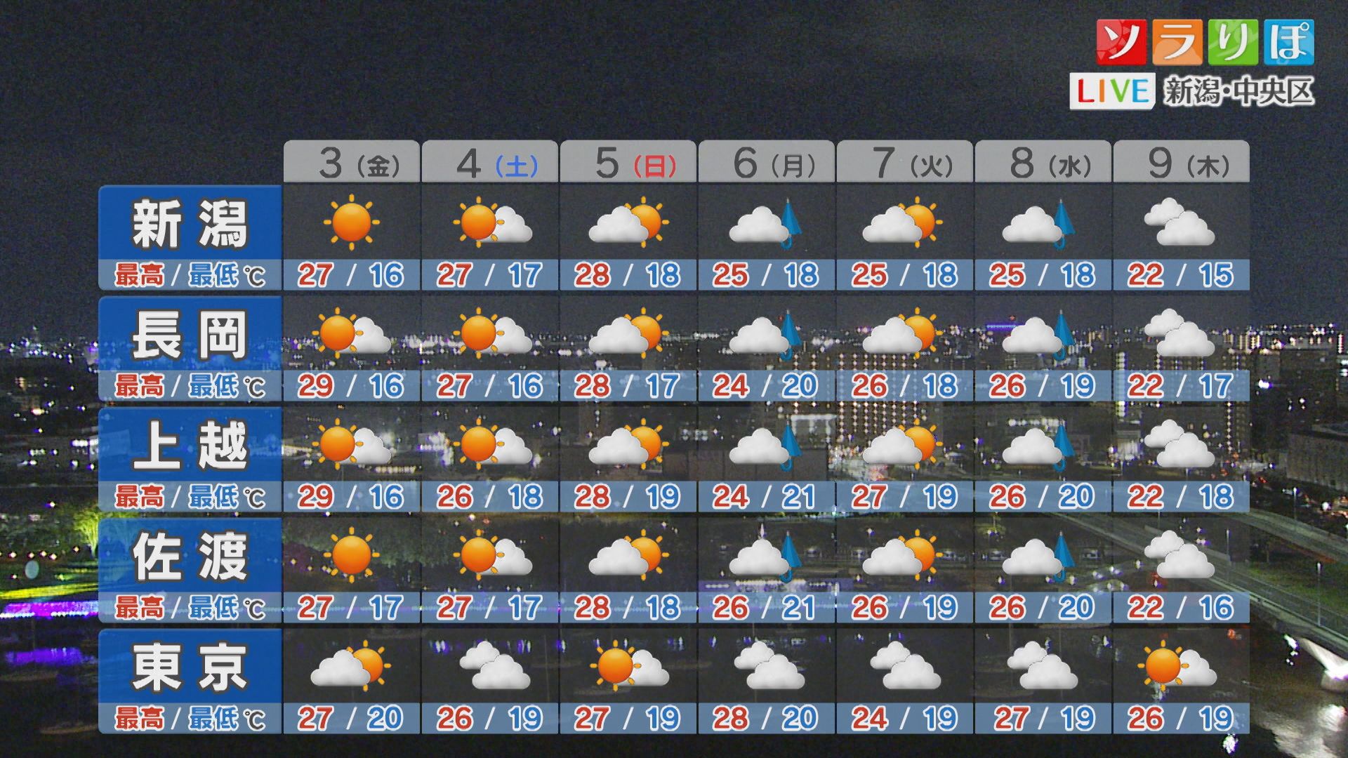 週末まではおおむね晴れて日中汗ばむ陽気に、3日の天気は？【これからの天気(2日18時40分現在)｜新潟】