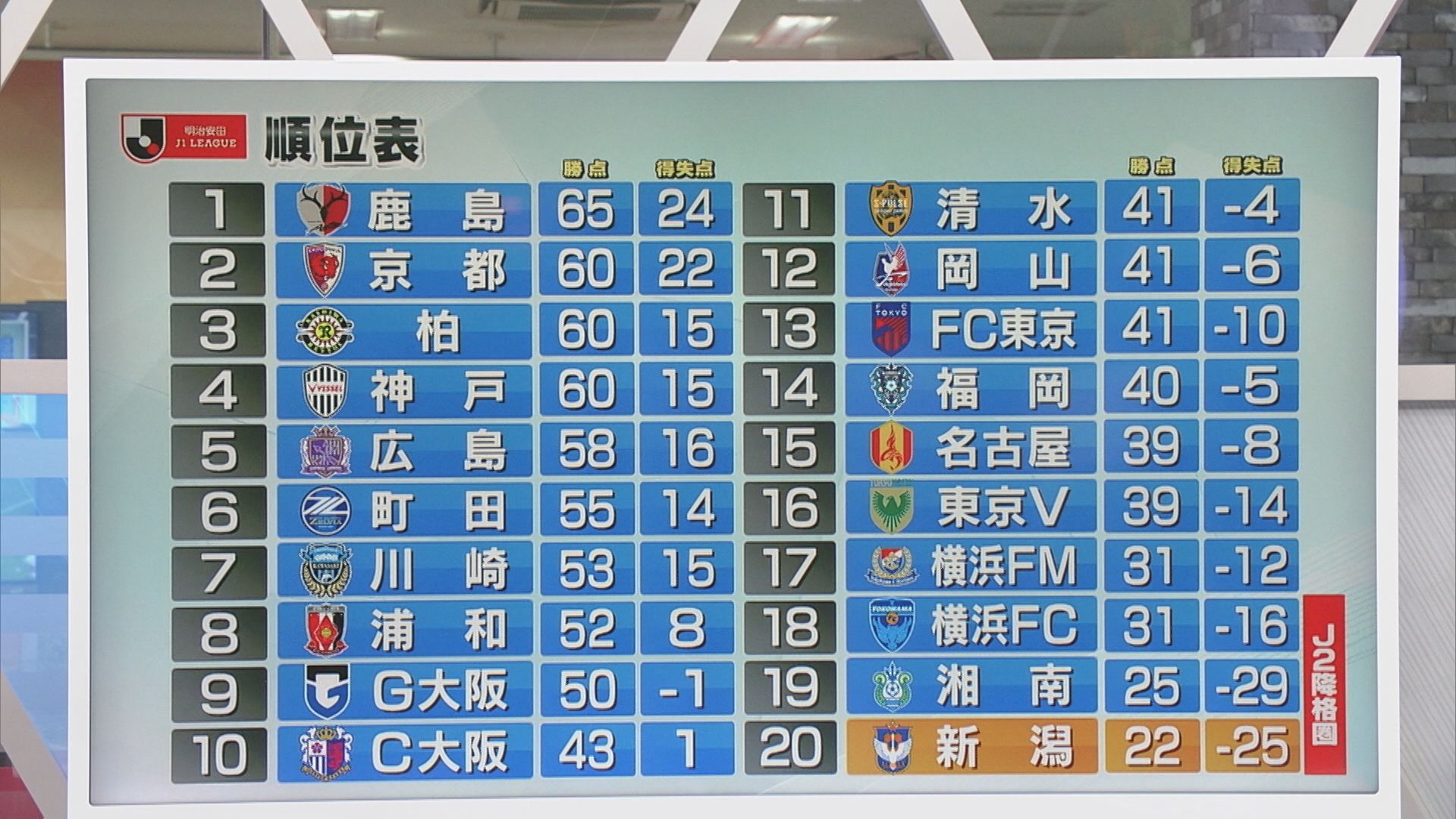 【サッカーJ1｜アルビ】トンネルの出口は見えず･･･14試合勝利なし【新潟】