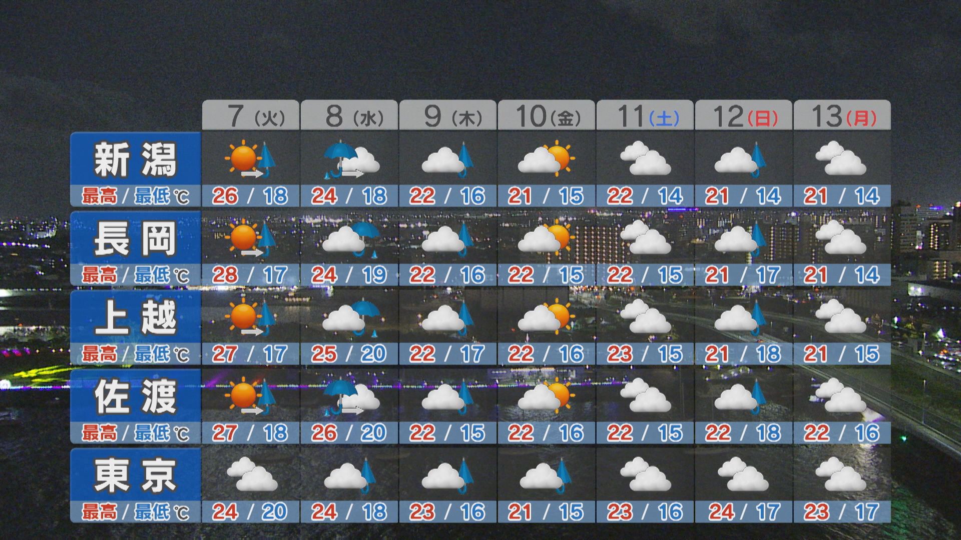 7日は次第に雲の厚みが増し 夜は雨の降るところも【これからの天気(6日18時40分現在)｜新潟】