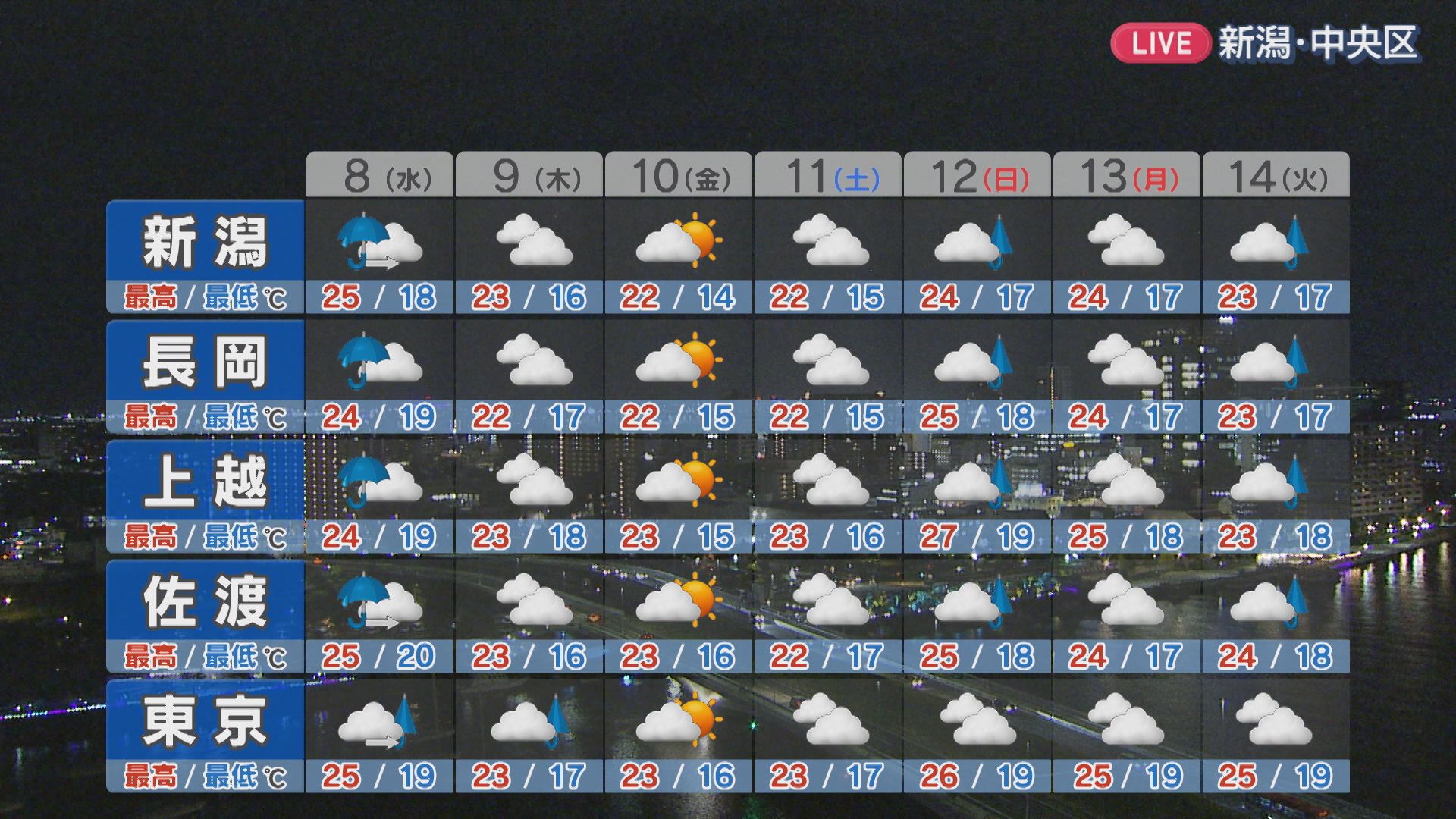 県内は広く傘の出番となりそう スッキリしない天気に【これからの天気(7日18時40分現在)｜新潟】 2025年10月07日(火)