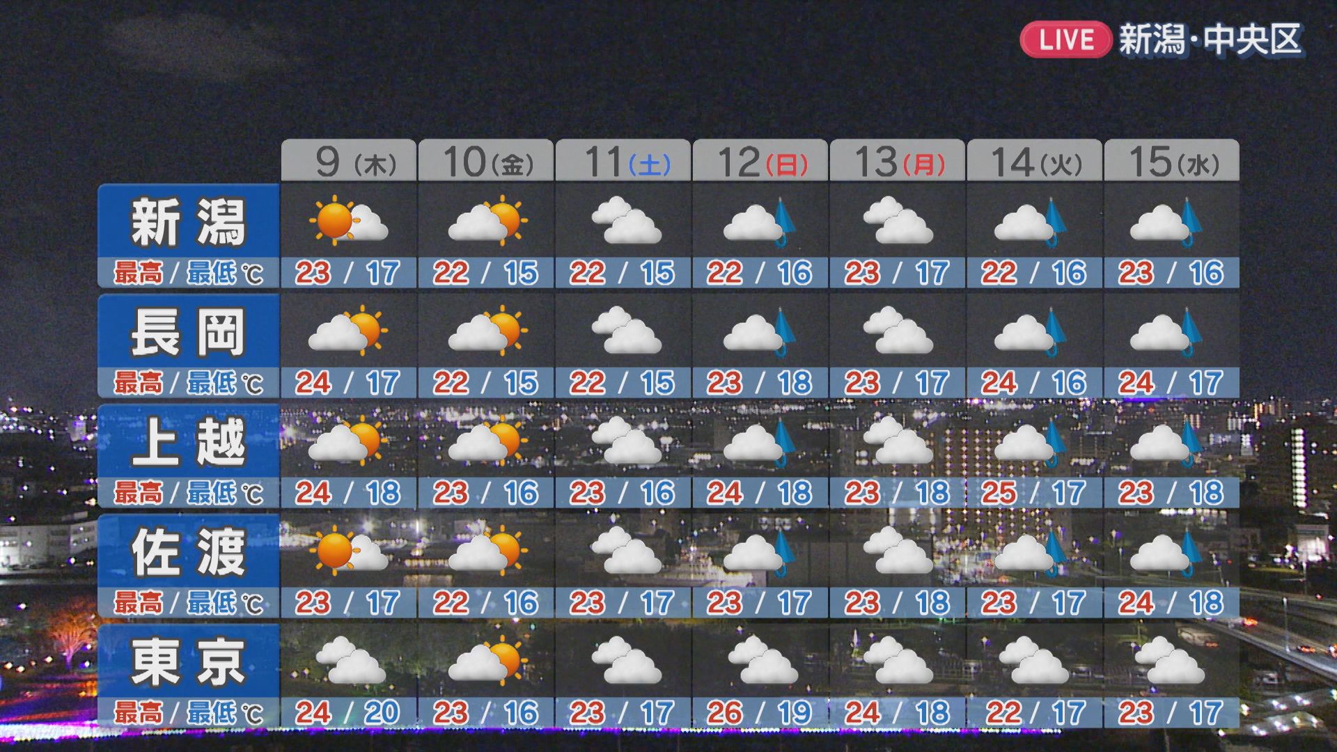 天気回復し青空が広がりそう、朝晩の気温差に体調崩さないように注意を【これからの天気(8日18時40分現在)｜新潟】 2025年10月08日(水)