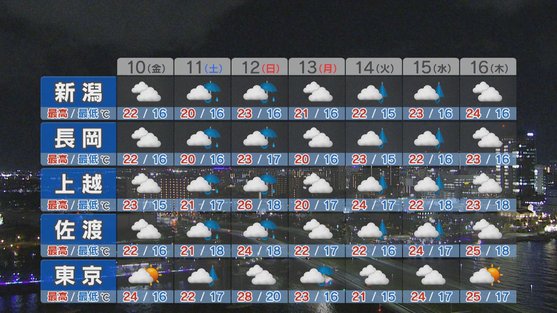 朝晩はヒンヤリ 夕方以降は雨が降るところも【これからの天気(9日18時40分現在)｜新潟】 2025年10月09日(木)