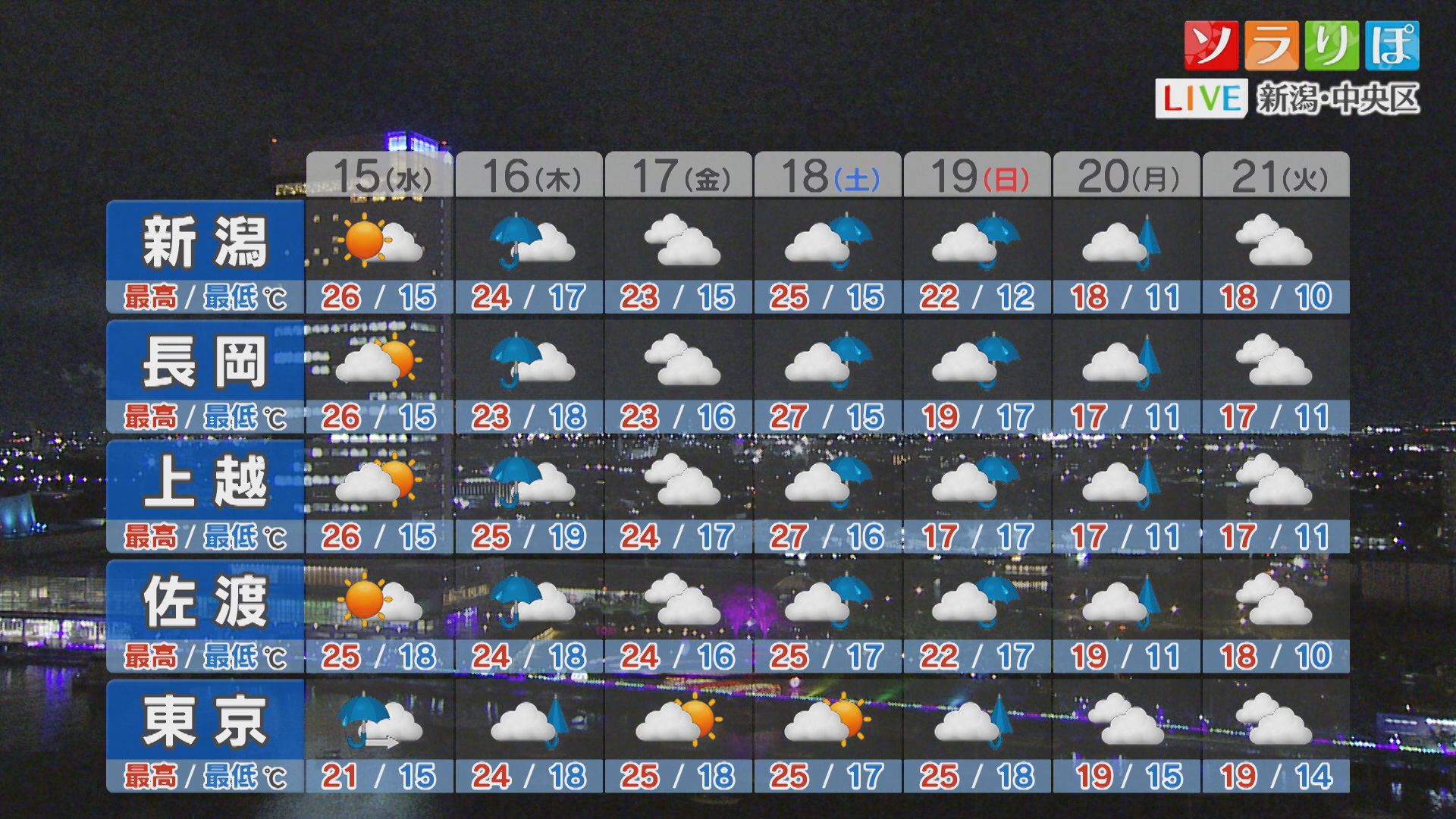 明日は天気回復し過ごしやすい陽気に、16日から天気がぐずつきそう【これからの天気(14日18時40分現在)｜新潟】 2025年10月14日(火)
