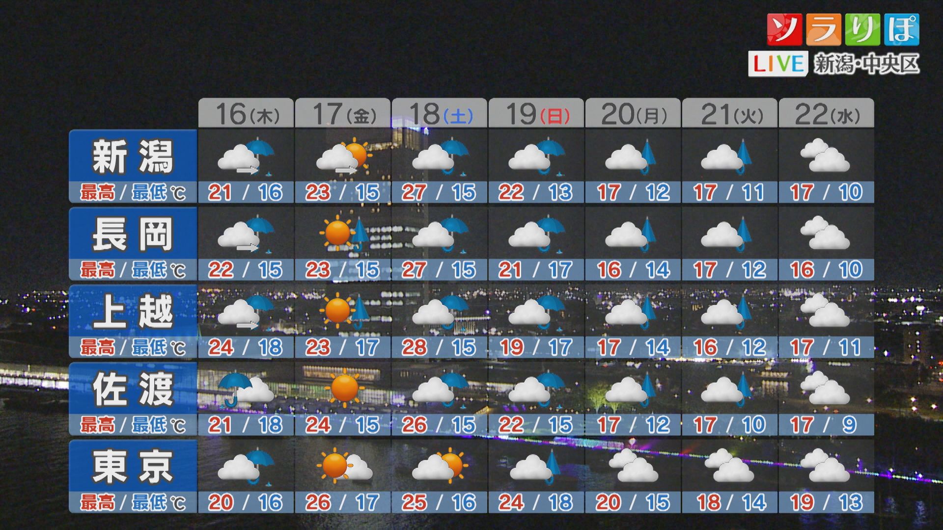 週末は雨風ともに強まり荒れた天気になるところも【これからの天気(15日18時40分現在)｜新潟】 2025年10月15日(水)
