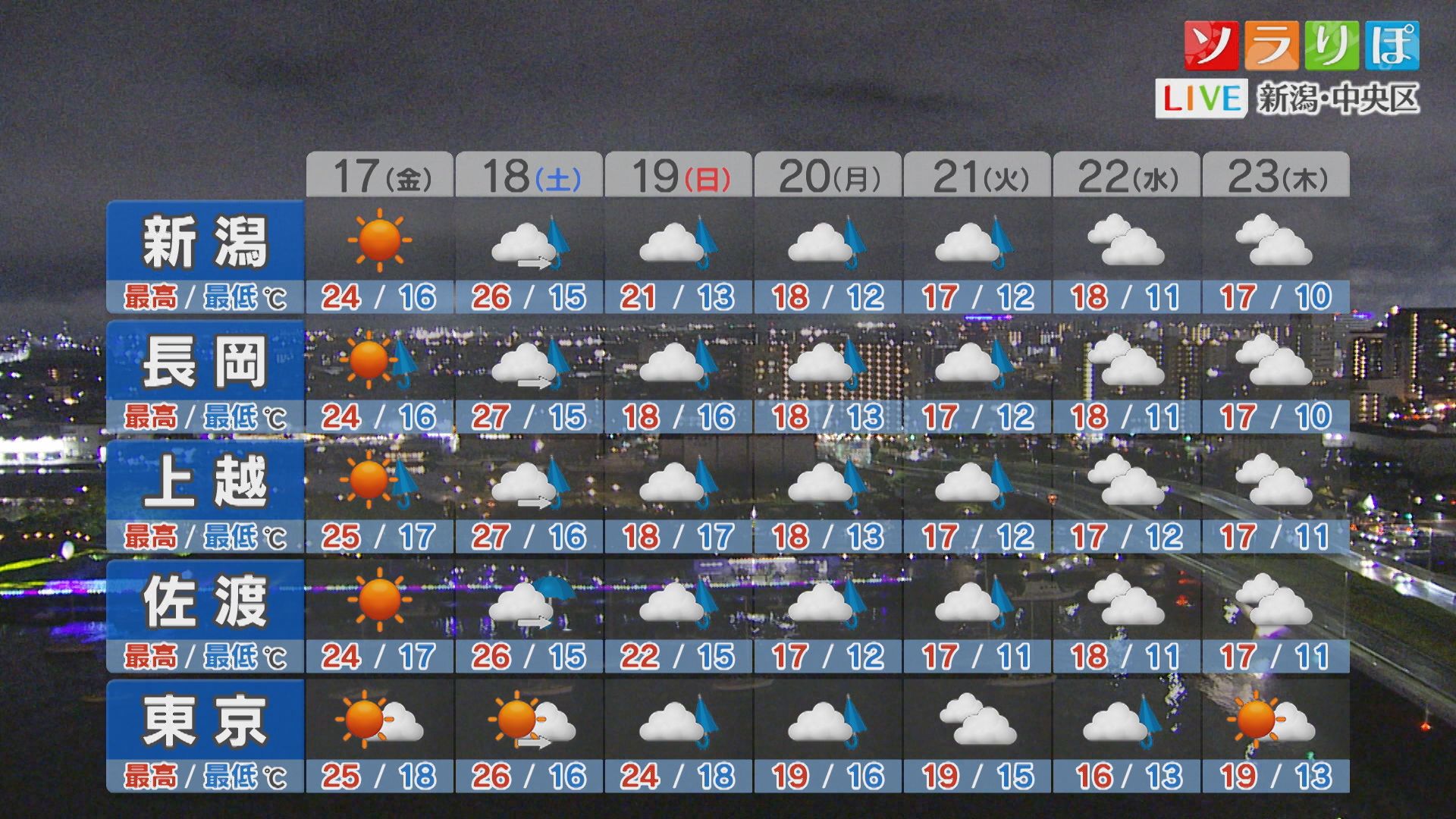 17日は天気が回復して貴重な晴れ間に【これからの天気(16日18時40分現在)｜新潟】 2025年10月16日(木)