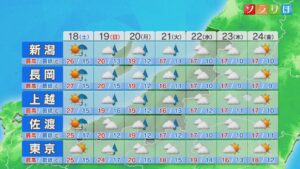 18日は天気下り坂、日曜日まで警報級の大雨のところも【これからの天気(17日18時40分現在)｜新潟】 2025年10月17日(金)