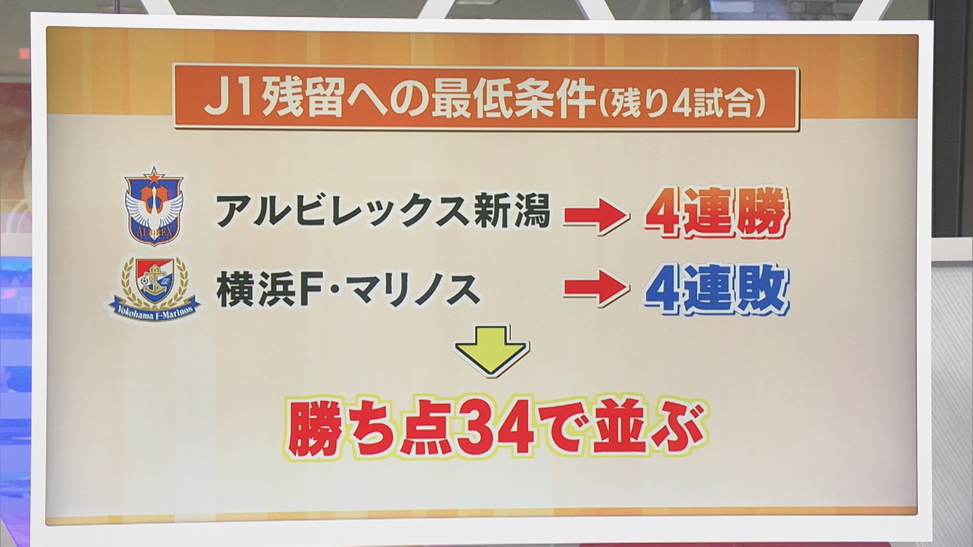【サッカーJ1｜アルビ】決定機作るも･･･15戦勝利なし、残留さらに厳しく【新潟】 2025年10月20日(月)
