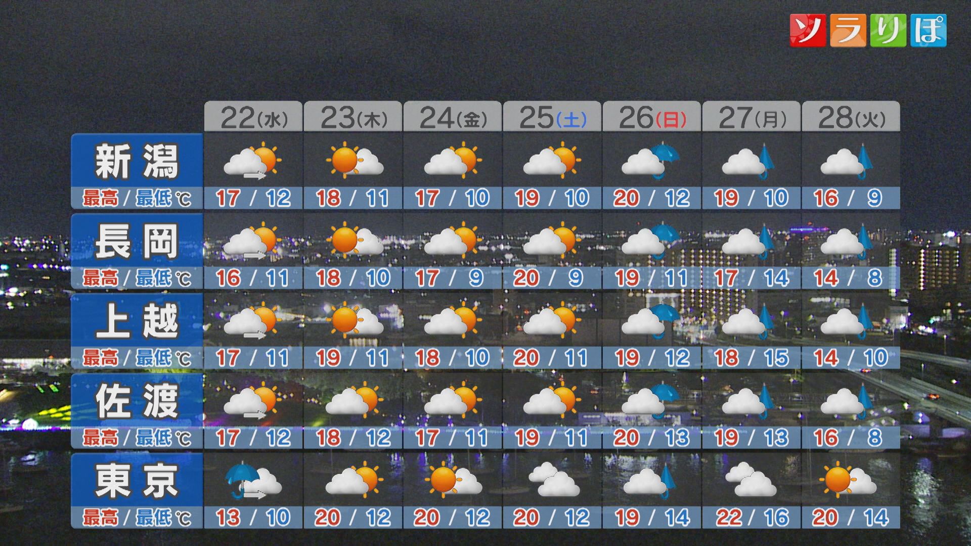 明日も11月並みの寒さに 暖かい服装を【これからの天気(21日18時40分現在)｜新潟】 2025年10月21日(火)