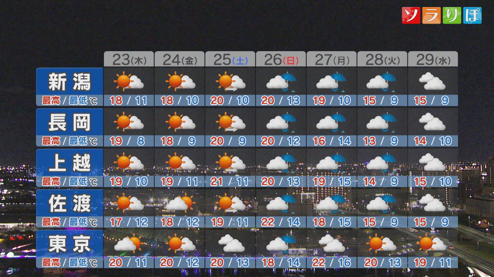 来週は強い寒気が流れ込み一段と寒くなる【これからの天気(22日18時40分現在)｜新潟】 2025年10月22日(水)