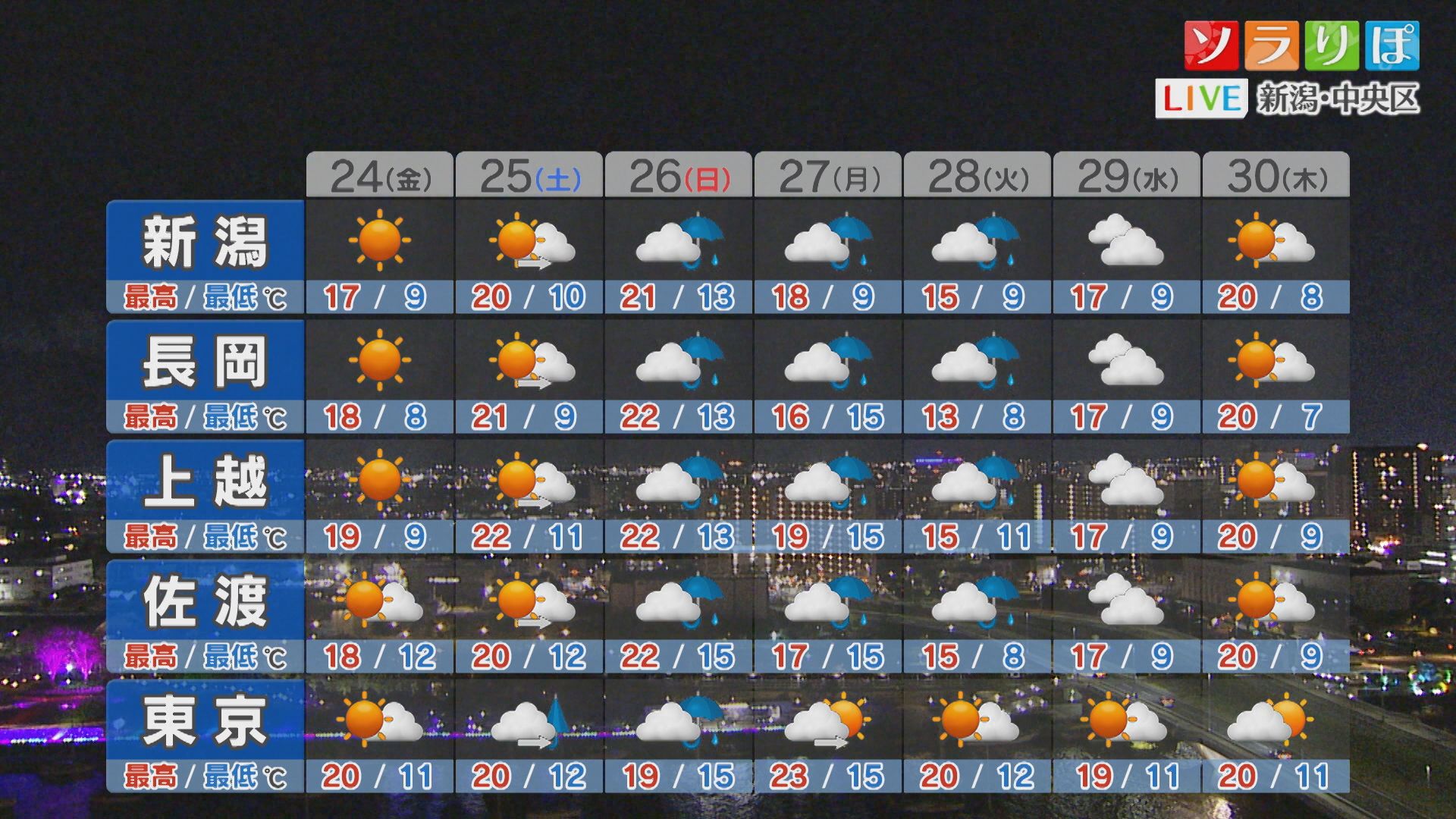明日も朝晩は冷え込む 日中との気温差は服装で調整を【これからの天気(23日18時40分現在)｜新潟】 2025年10月23日(木)