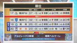 【サッカーJ1｜アルビ】J2降格に…サポーター・クラブ・選手 それぞれの思いを聞く【新潟】 2025年10月27日(月)