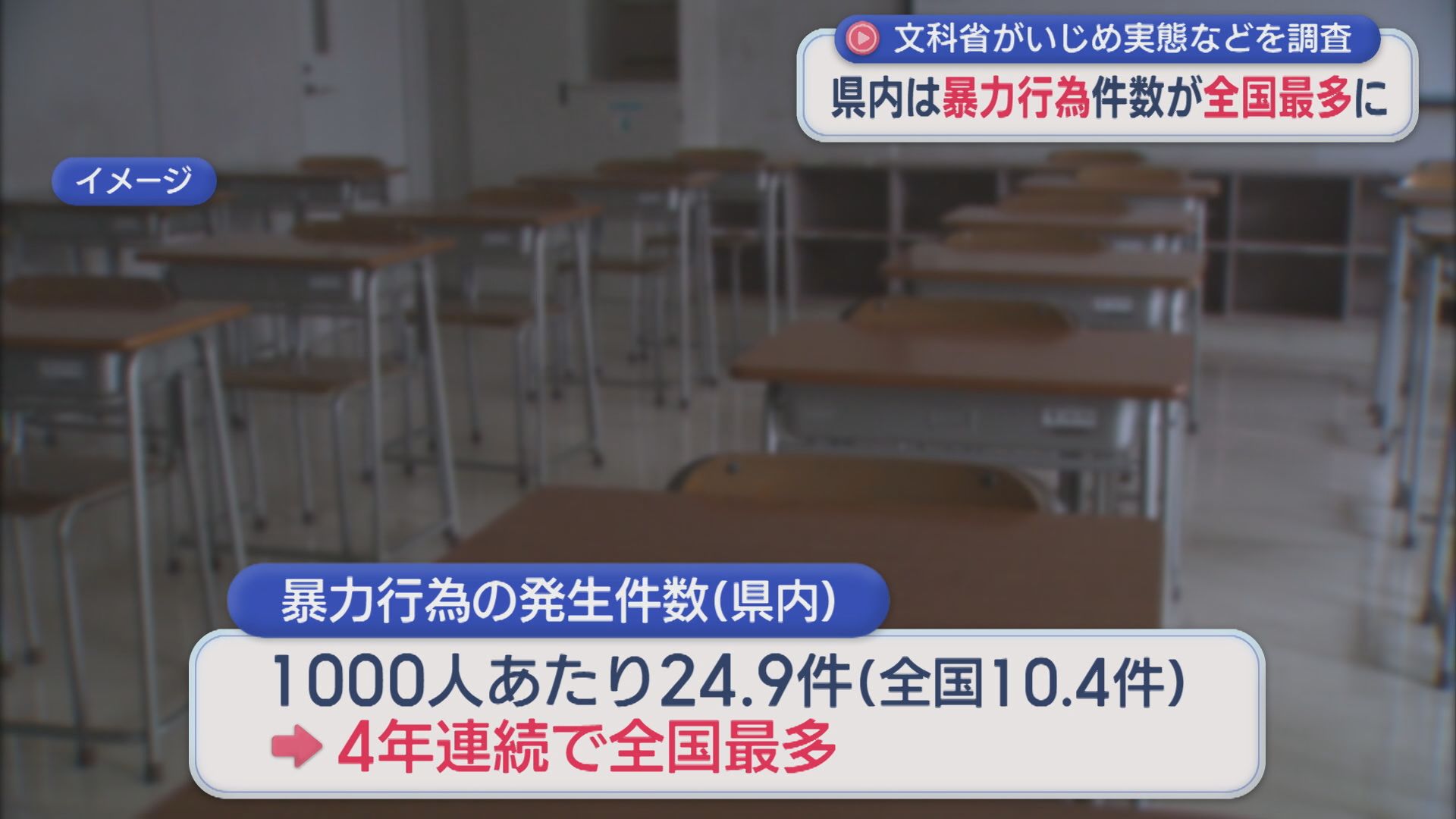 県内の暴力行為件数が小･中･高すべてで過去最多を更新･･･文科省がいじめ実態などを調査【新潟】 2025年10月29日(水)