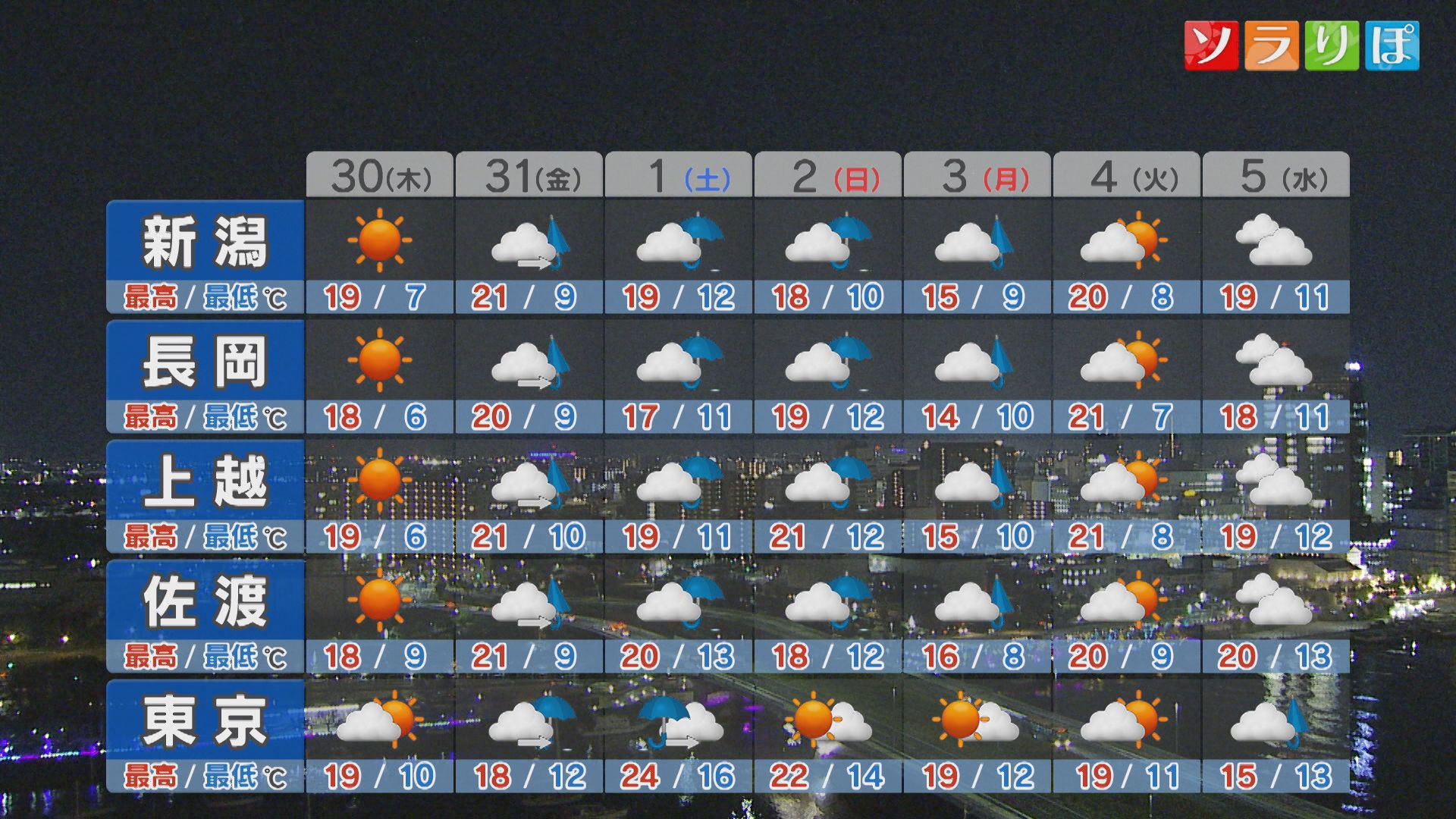 30日はカラっとした秋晴れも 今シーズン一番の寒さに【これからの天気(29日18時40分現在)｜新潟】 2025年10月29日(水)
