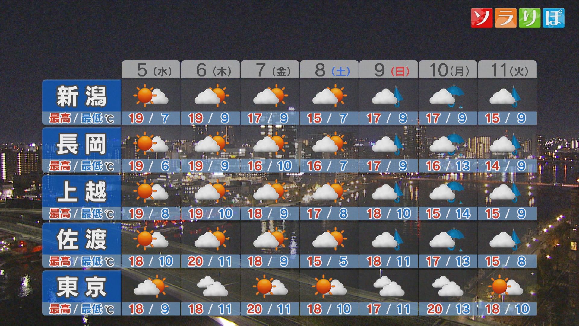 5日も晴れて乾燥に注意、この晴れ間はいつまでつづく？【これからの天気(4日18時40分現在)｜新潟】 2025年11月04日(火)