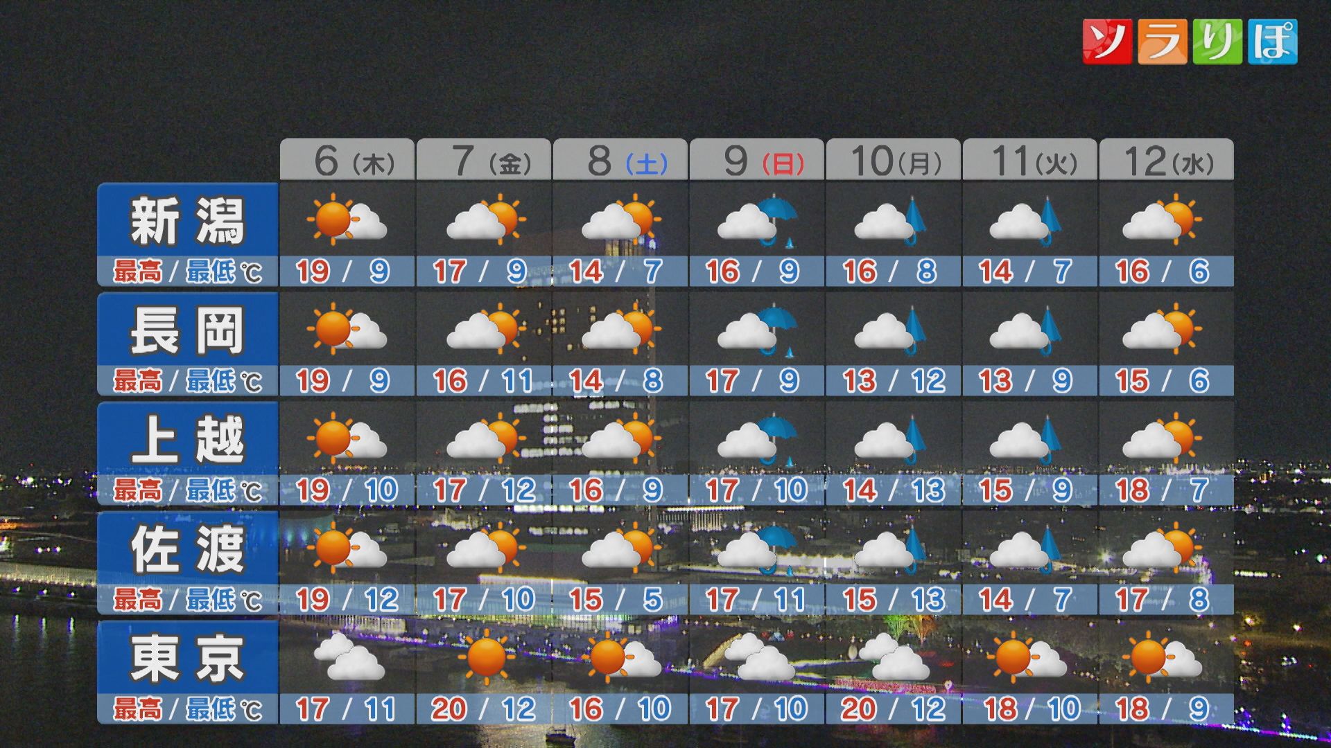 今夜は夜空見上げて「スーパームーン」週末の天気は？【これからの天気(5日18時40分現在)｜新潟】 2025年11月05日(水)