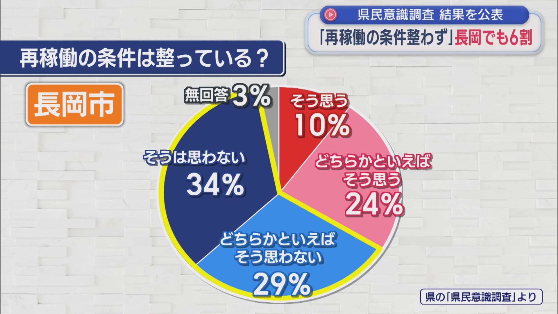 【柏崎刈羽原発｜県民意識調査】最終結果を公表「再稼働の条件整わず」長岡でも6割【新潟】 2025年11月06日(木)