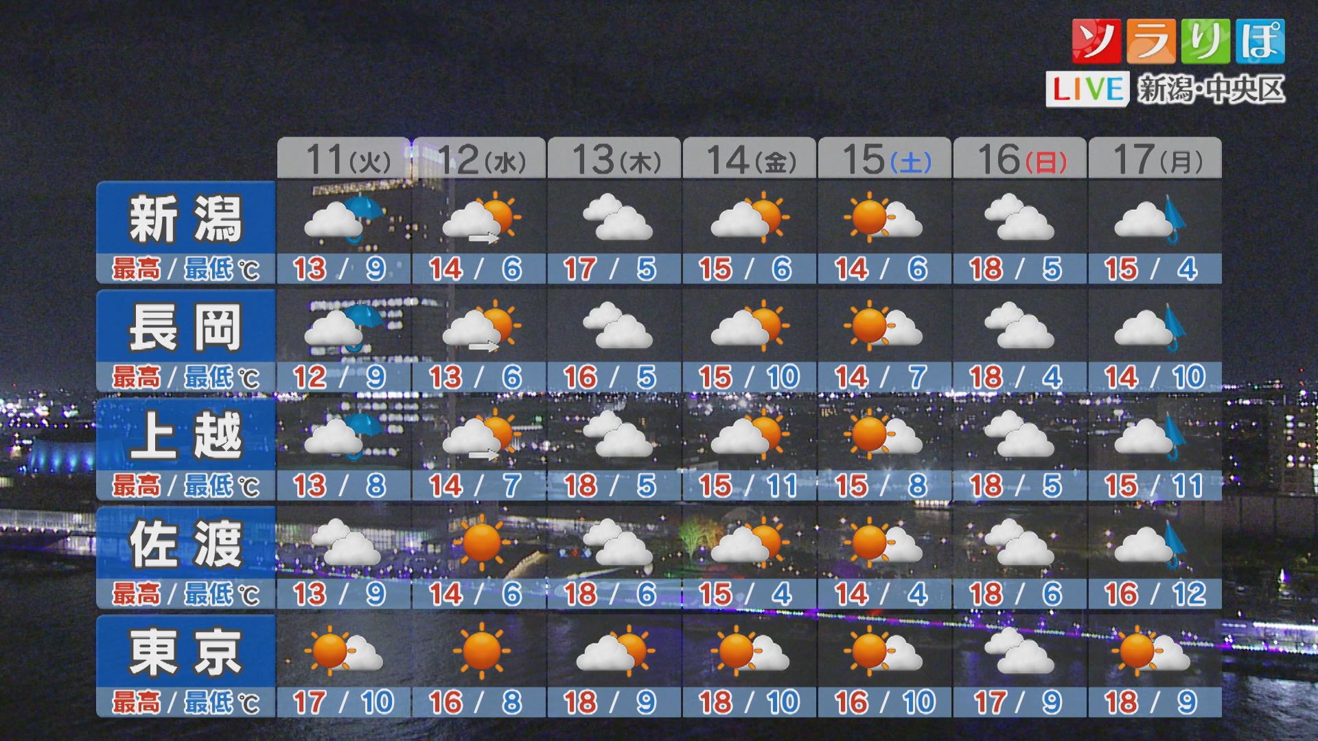 平地でも紅葉見ごろのところも、明日も断続的に冷たい雨に【これからの天気(10日18時40分現在)｜新潟】