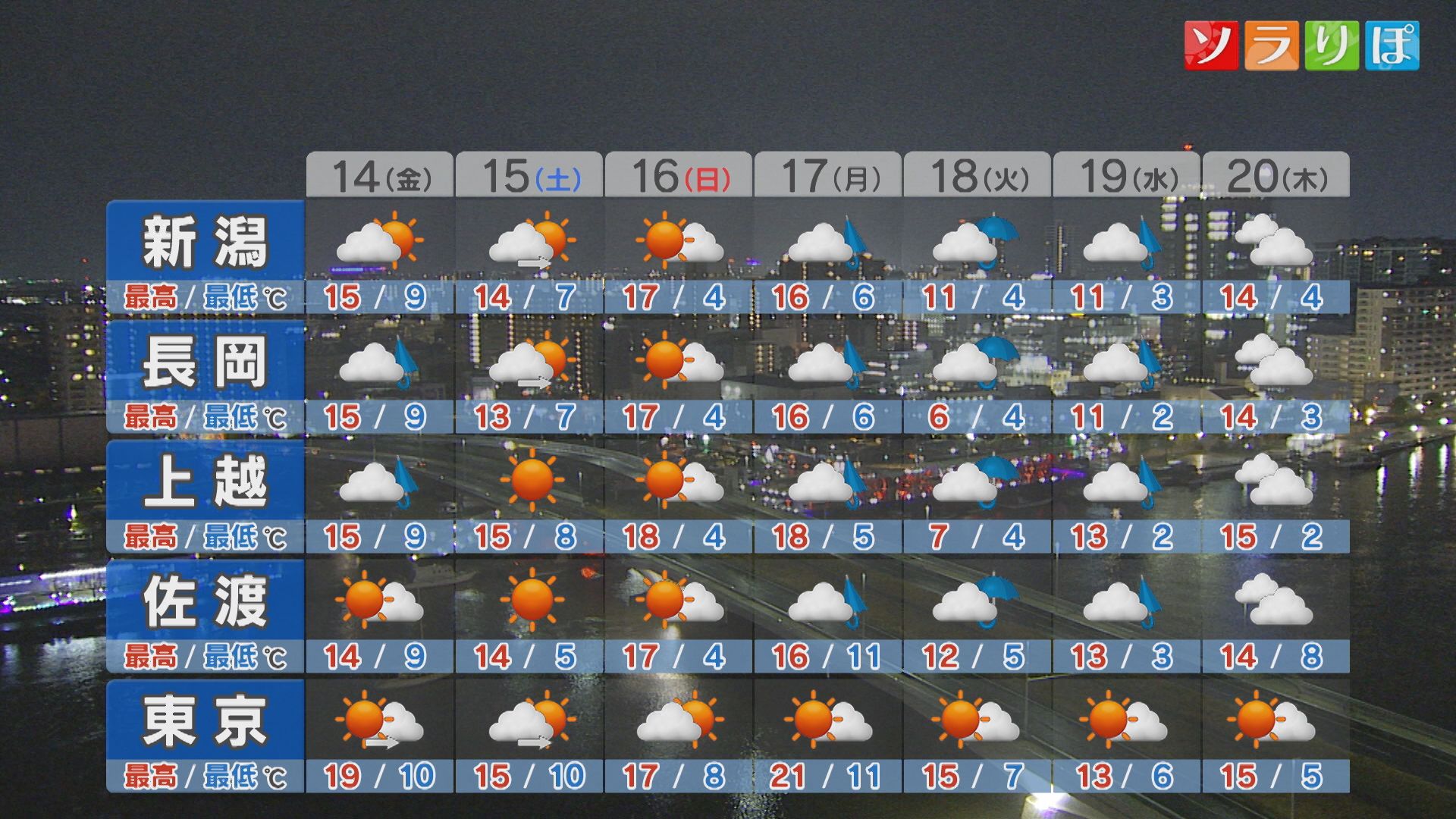 紅葉のピークは平地に、週末の天気は？【これからの天気(13日18時40分現在)｜新潟】
