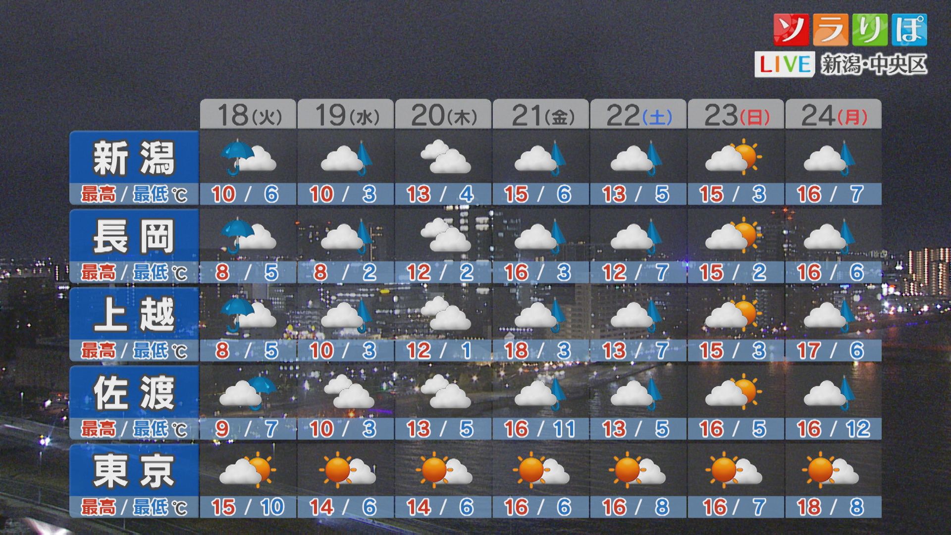明日は山沿いで最大10cmの降雪量予想、各地で厳しい寒さに【これからの天気(17日18時40分現在)｜新潟】 2025年11月17日(月)