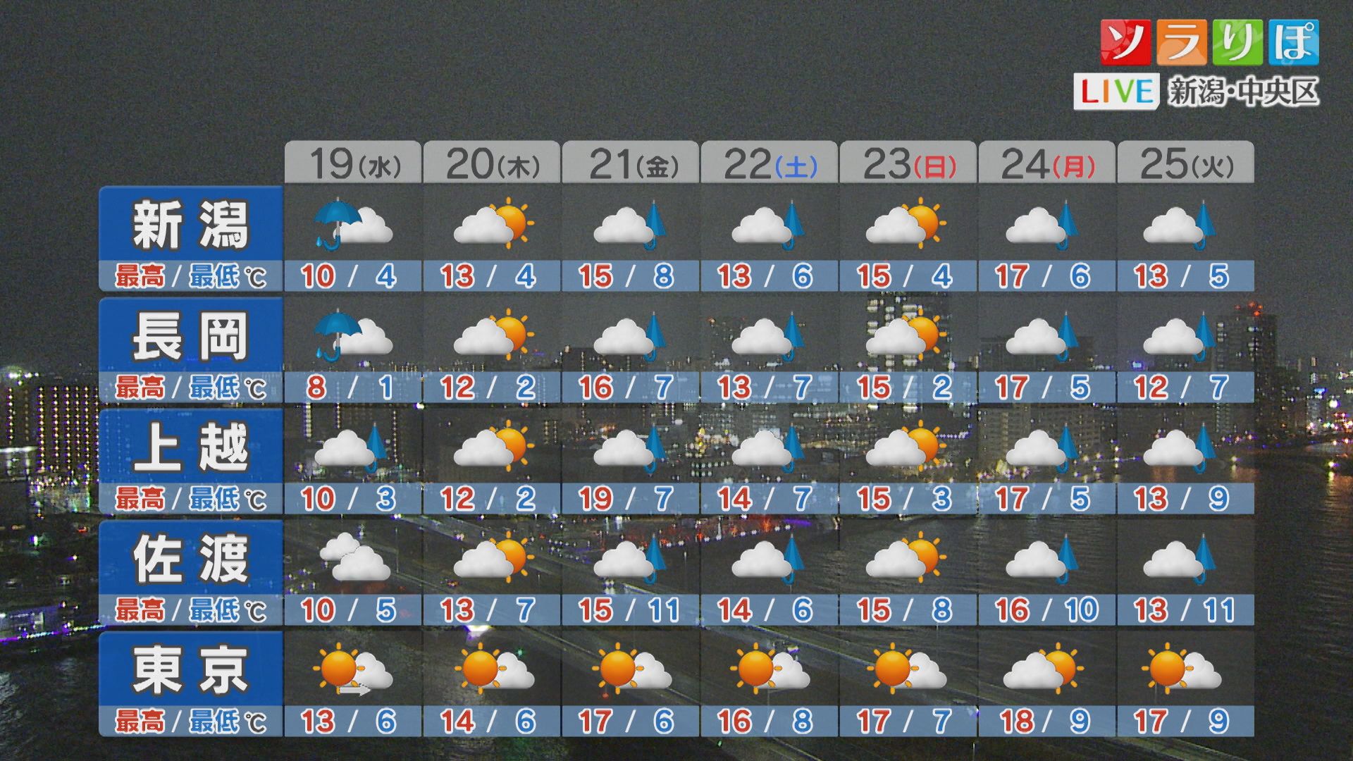 朝は路面凍結に注意を、今夜から所々で雪の降り方が強まりそう【これからの天気(18日18時40分現在)｜新潟】 2025年11月18日(火)