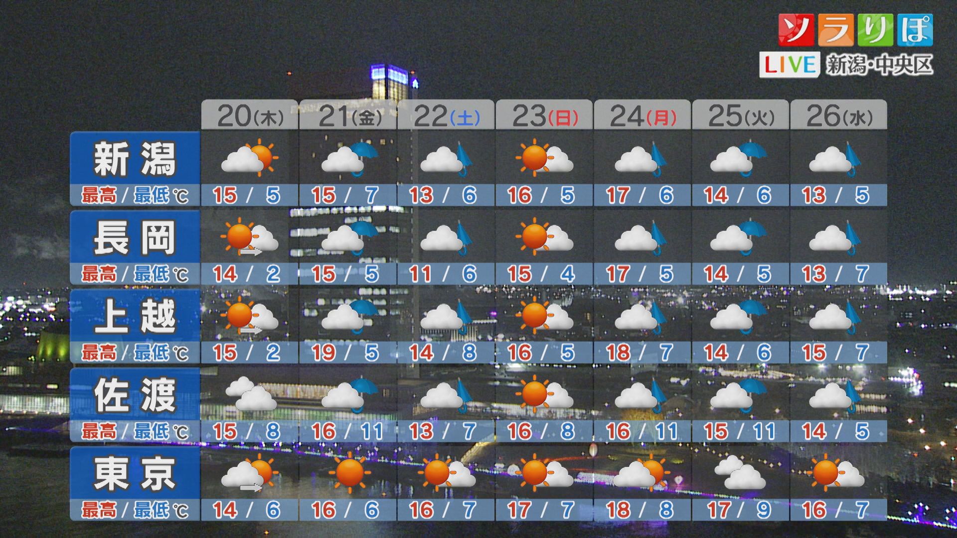 明日の朝も強く冷え込みそう 路面凍結などに注意を【これからの天気(19日18時40分現在)｜新潟】 2025年11月19日(水)