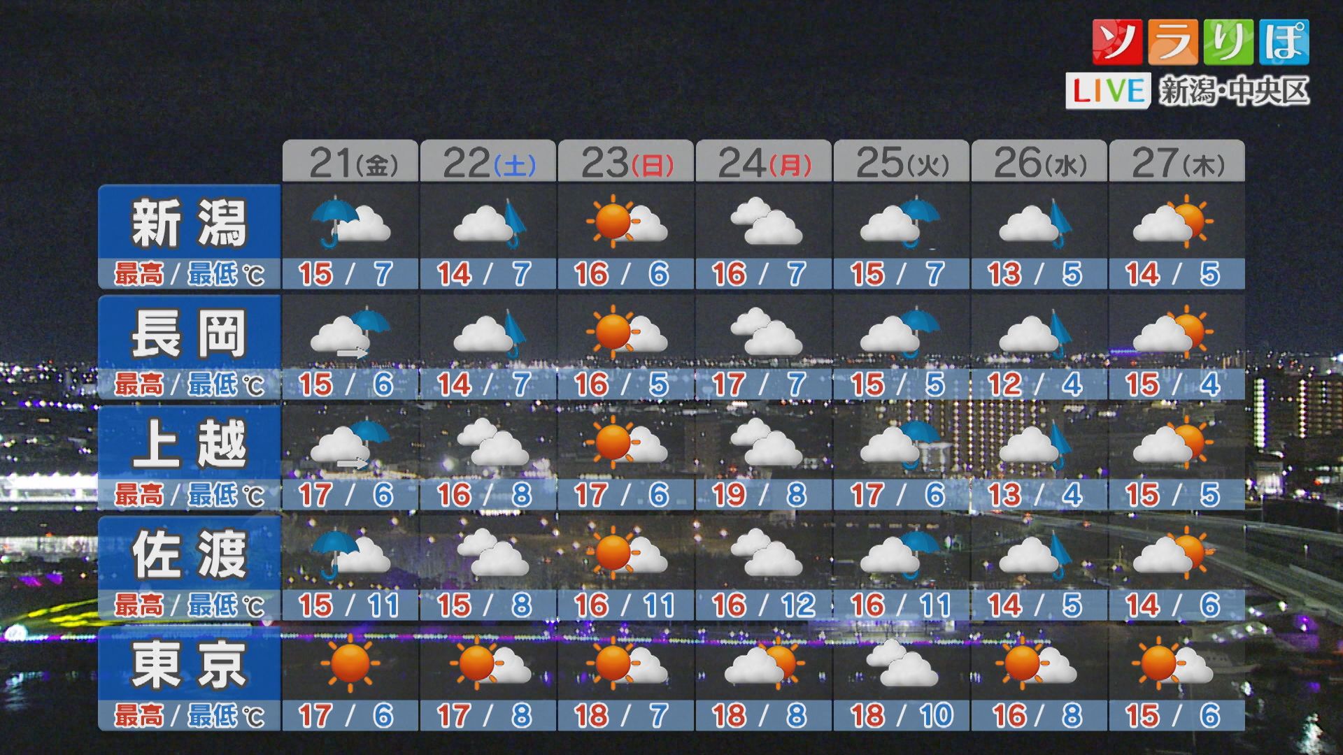 各地で雨が強まる、落雷や突風などにも十分注意を【これからの天気(20日18時40分現在)｜新潟】 2025年11月20日(木)