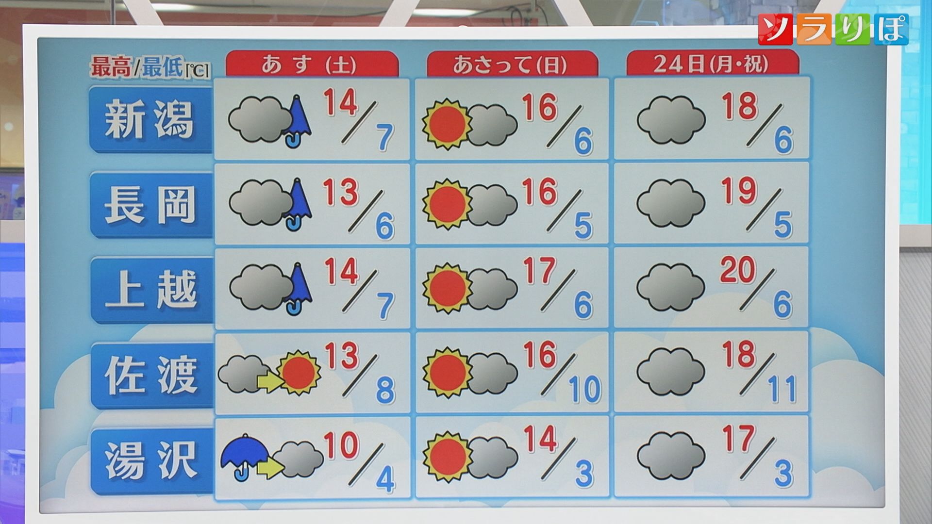 3連休の天気は？雨は長引くことはなさそう【これからの天気(21日18時40分現在)｜新潟】 2025年11月21日(金)