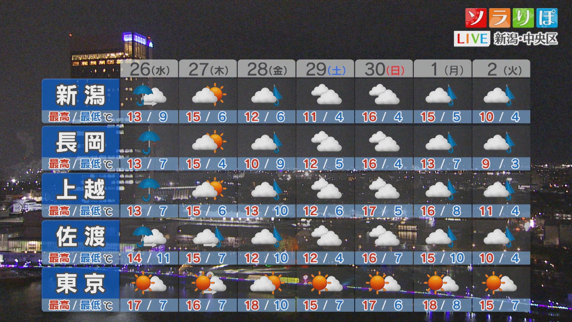 明日は強い雨や落雷に注意が必要、週後半の天気は？【これからの天気(25日18時40分現在)｜新潟】 2025年11月25日(火)