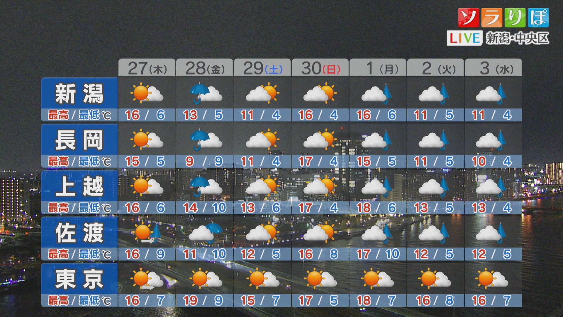 季節外れの「黄砂」飛来の可能性？週後半の天気は【これからの天気(26日18時40分現在)｜新潟】 2025年11月26日(水)