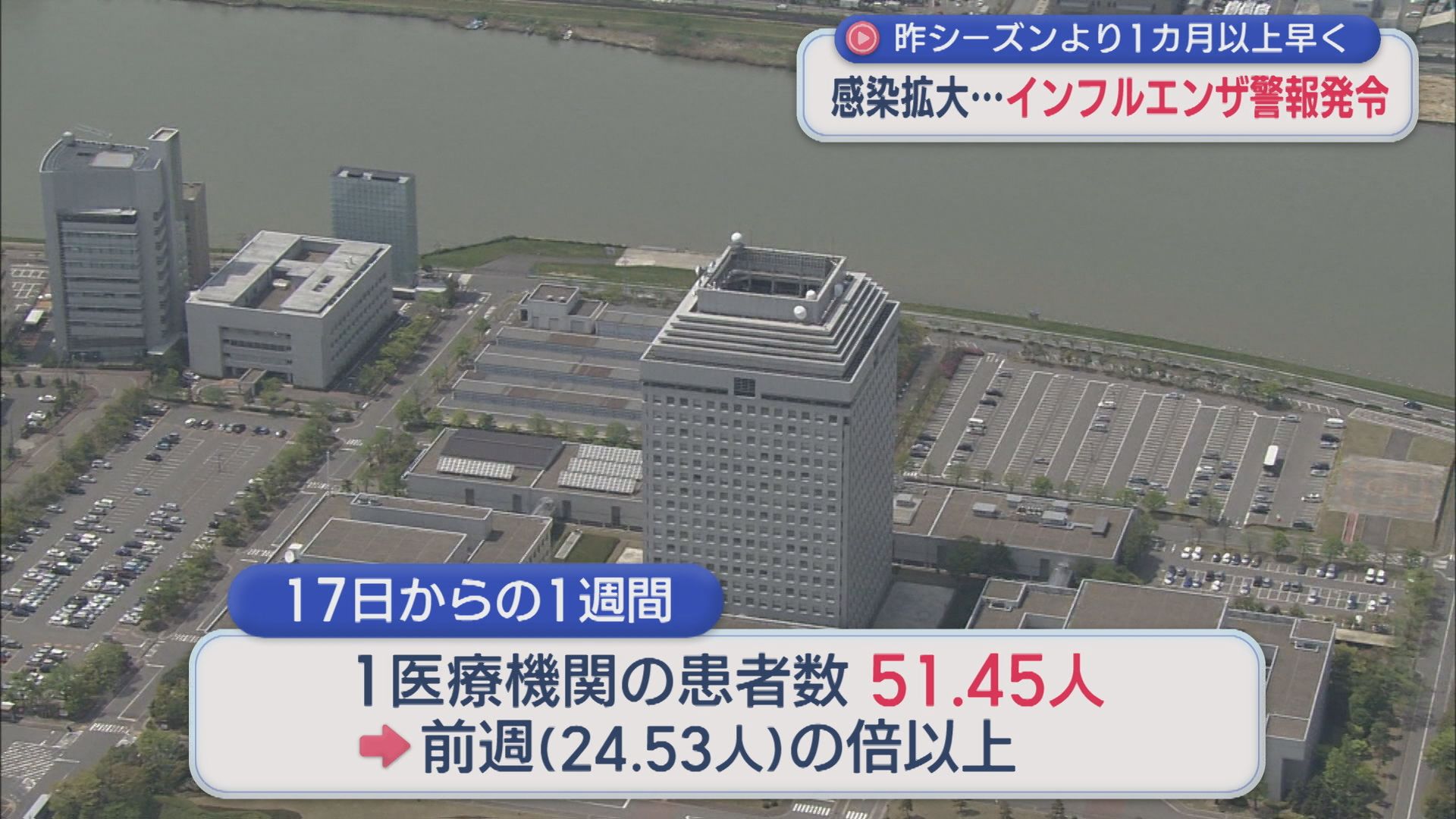 前週の倍以上･･･感染拡大 全県に「インフルエンザ警報発令」昨シーズンより1カ月以上早く【新潟】