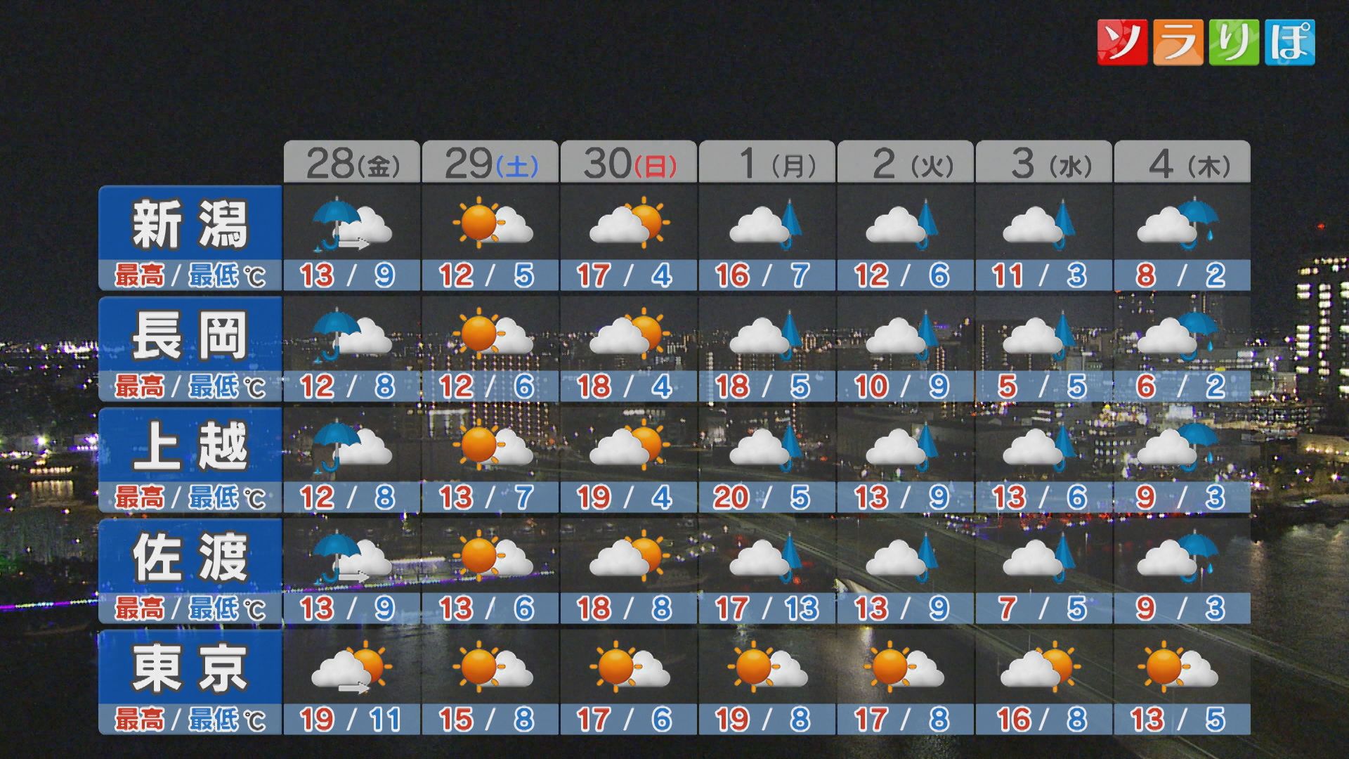 来週は平地でも雪が積もる可能性も、明日は黄砂混じりの雨が降りそう【これからの天気(27日18時40分現在)｜新潟】