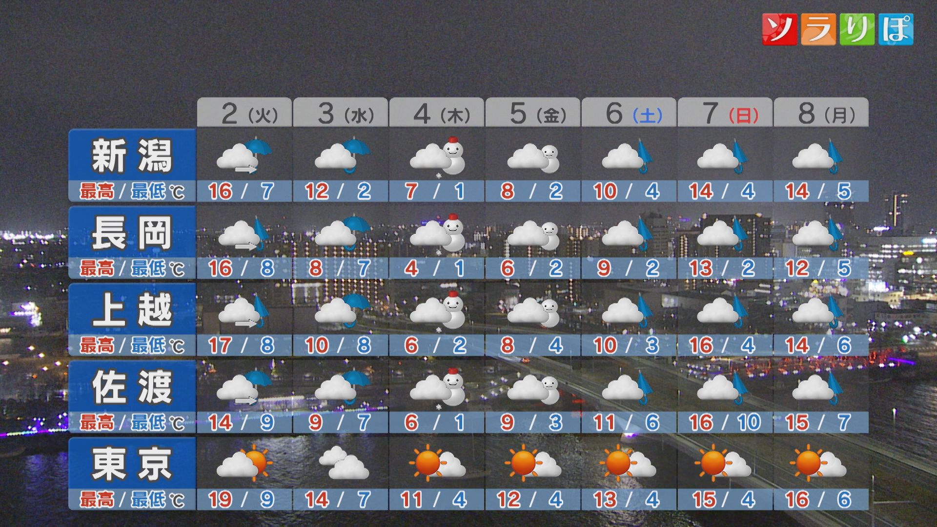 明日は傘を忘れずに！次第に雨の範囲が広がり 天気の急変に注意を【これからの天気(12月1日18時40分現在)｜新潟】 2025年12月01日(月)