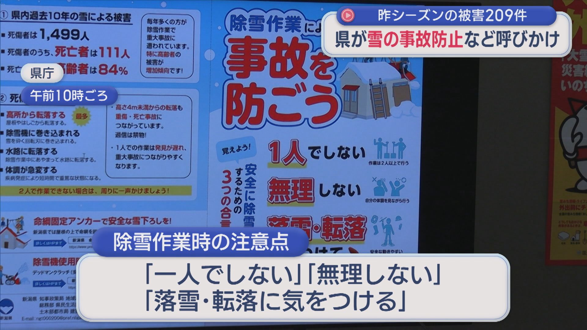 昨シーズンの被害209人「雪下ろしなどの事故」が最多、県が雪の事故防止など呼びかけ【新潟】 2025年12月01日(月)