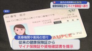 利用率44.84%と県民の半数にとどまる、健康保険証から「マイナ保険証」へ移行【新潟】 2025年12月02日(火)