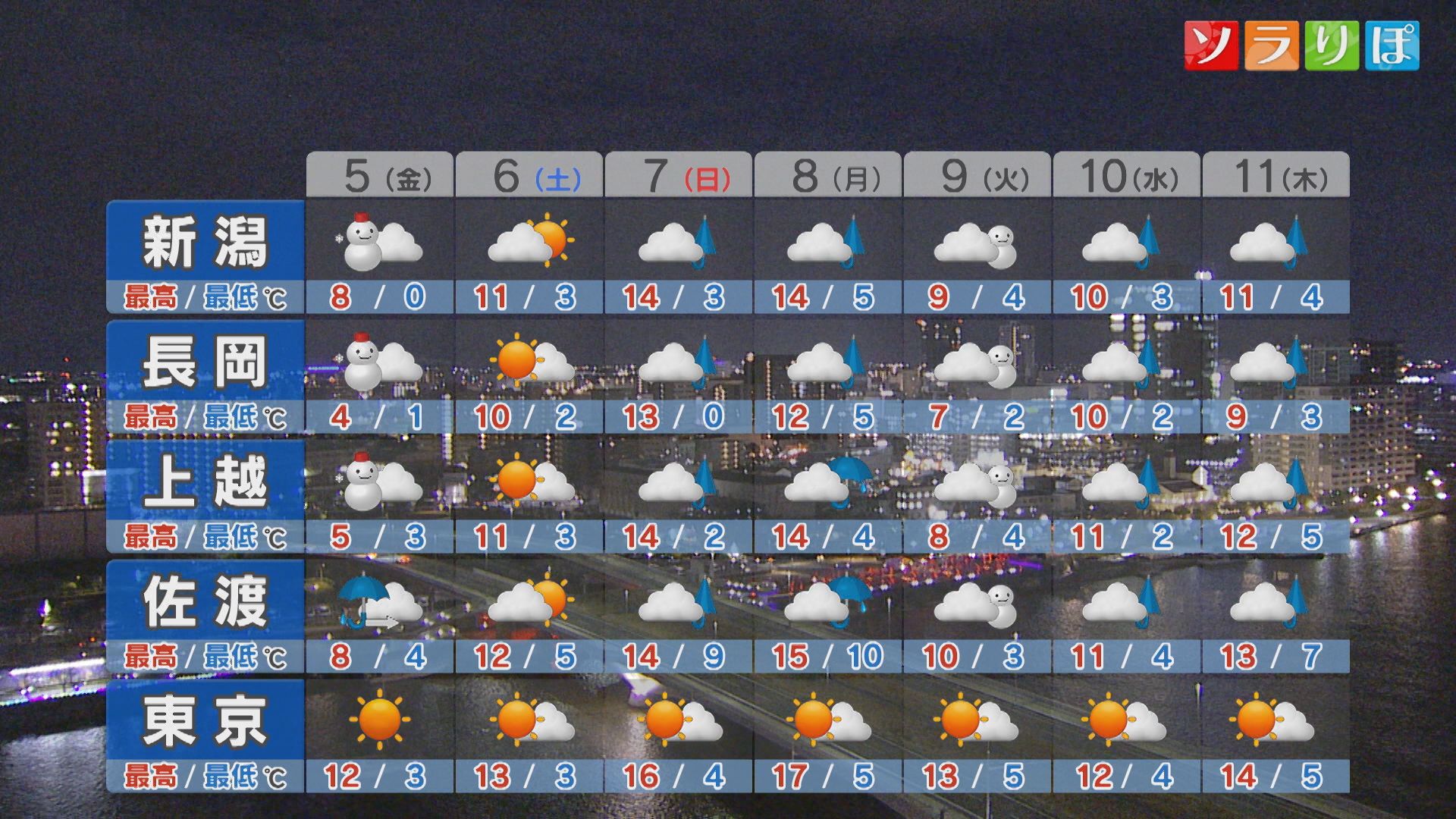 明日も各地で厳しい寒さ続く、週末の天気は【これからの天気(12月4日18時40分現在)｜新潟】 2025年12月04日(木)