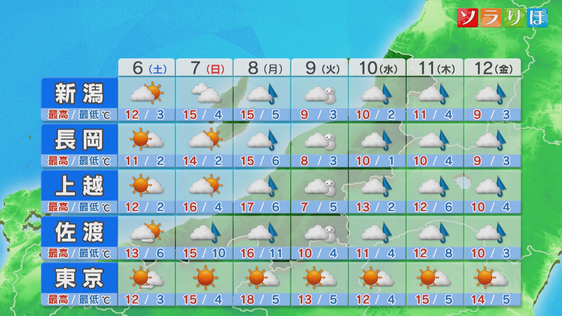 明日は貴重な晴れ間に、気温の変化で体調くずさないように【これからの天気(12月5日18時40分現在)｜新潟】 2025年12月05日(金)
