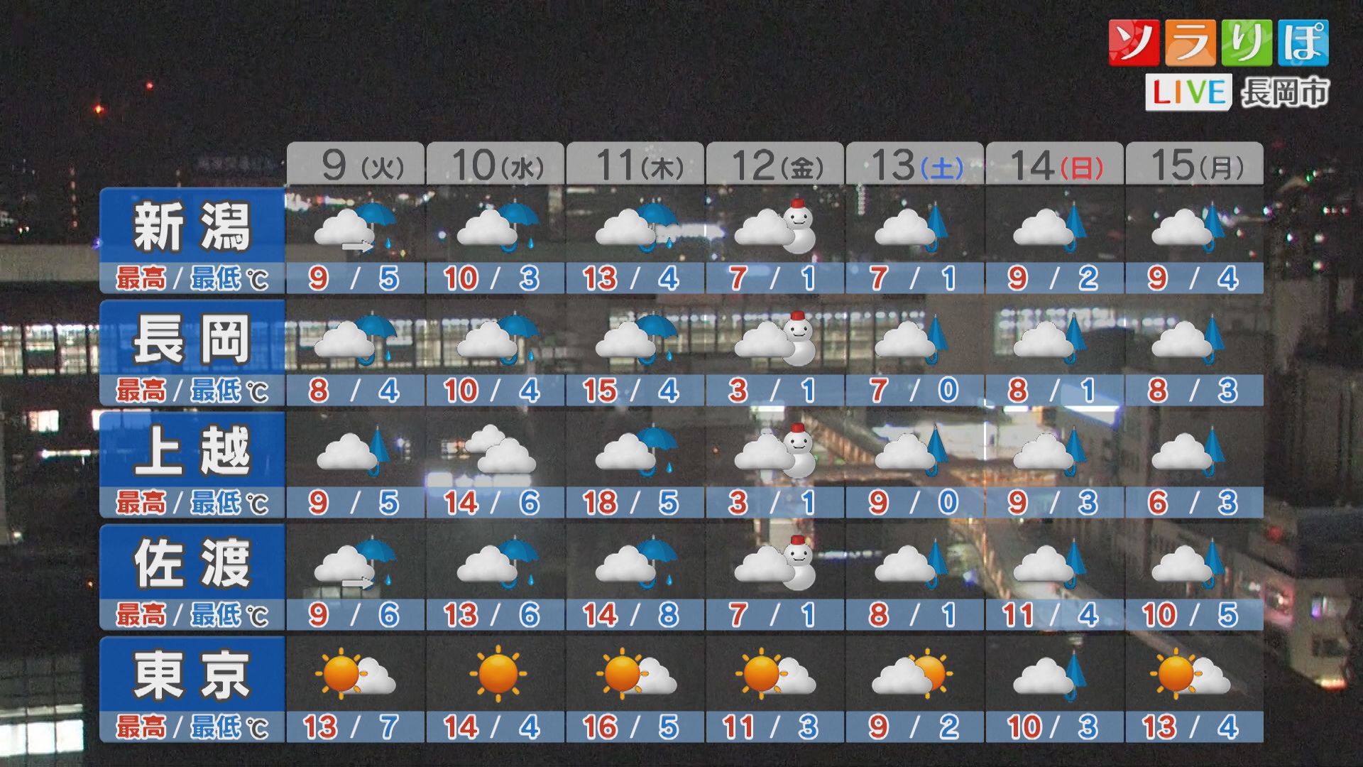 明日は寒さ対策を万全に、向こう1週間も冷たい雨の日多く【これからの天気(12月8日18時40分現在)｜新潟】 2025年12月08日(月)