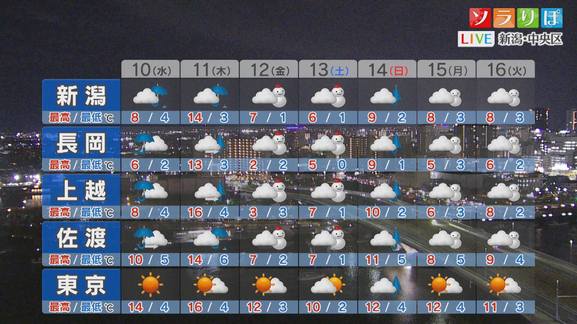 明日は大きめの傘を忘れずに 山沿いも含めて広く雨が降りそう【これからの天気(12月9日18時40分現在)｜新潟】 2025年12月09日(火)